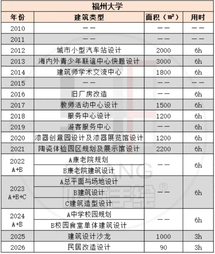 最新真题解析丨福州大学2026年建筑快题深度剖析&考点讲解&方案范图!-第3张图片-四季读书网