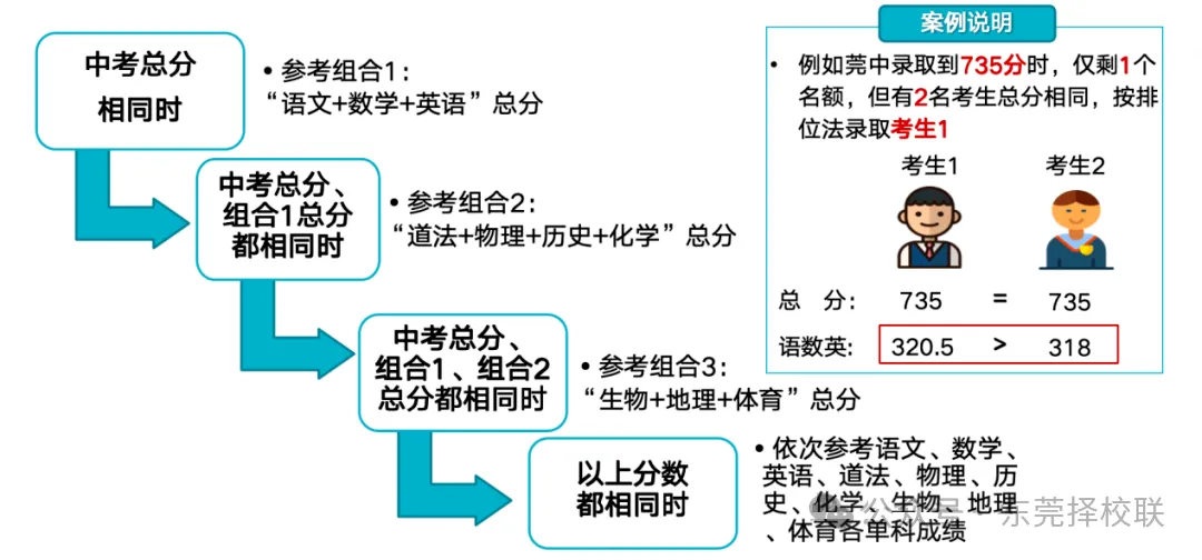 2026 东莞中考志愿别乱填!这些坑踩了,再好的成绩也白费-第2张图片-四季读书网