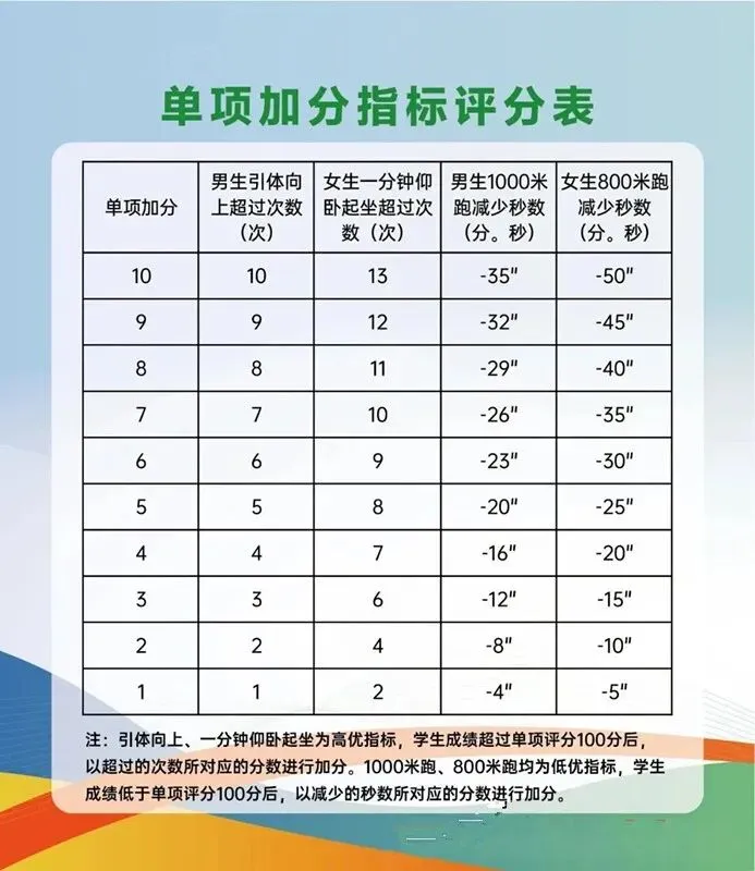 【阳光十六中·转发】中考体育项目及体质抽测项目赋分及加分标准-第4张图片-四季读书网
