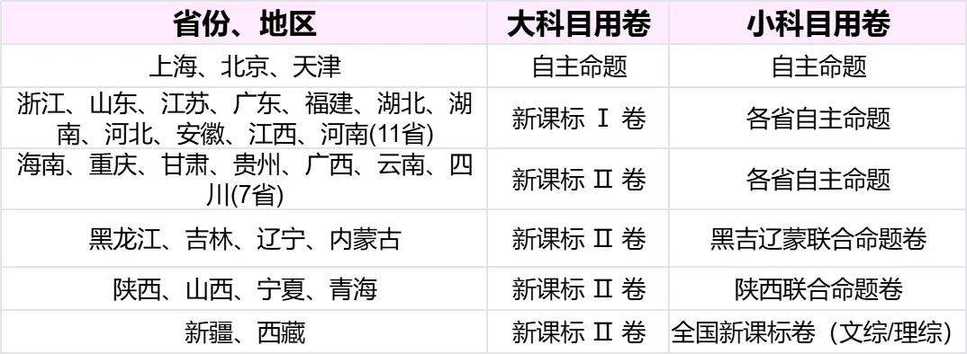 最新!2026年全国高考模式和试卷类型解析!-第2张图片-四季读书网