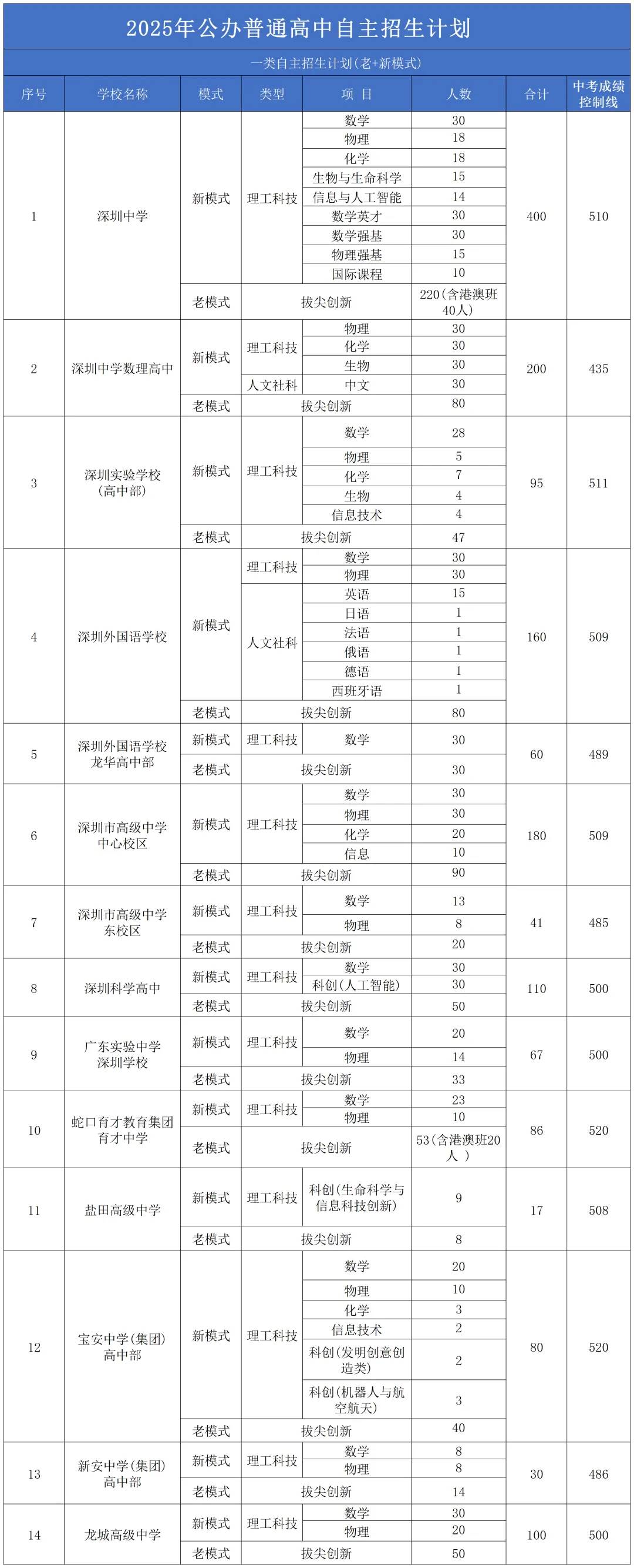 深圳中考一类自招覆盖率达 85.8%!30+细分项目汇总-第5张图片-四季读书网