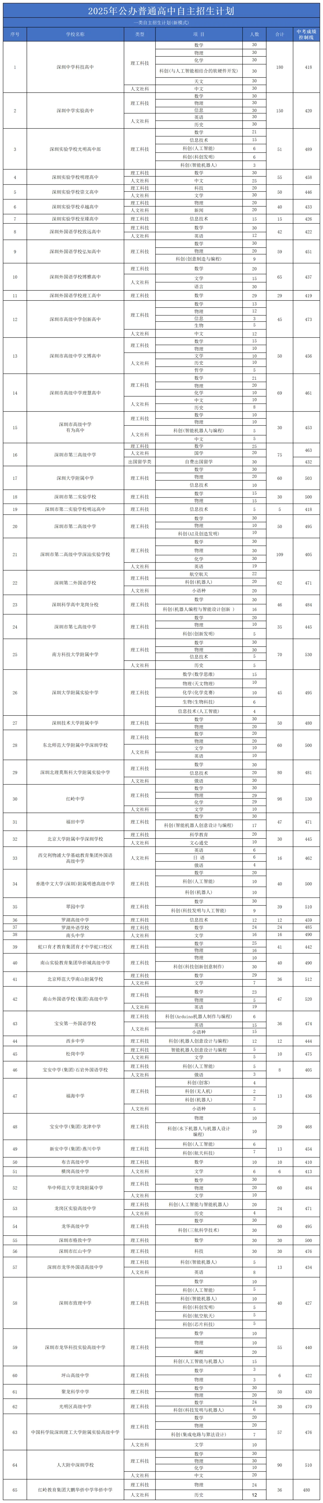 深圳中考一类自招覆盖率达 85.8%!30+细分项目汇总-第6张图片-四季读书网