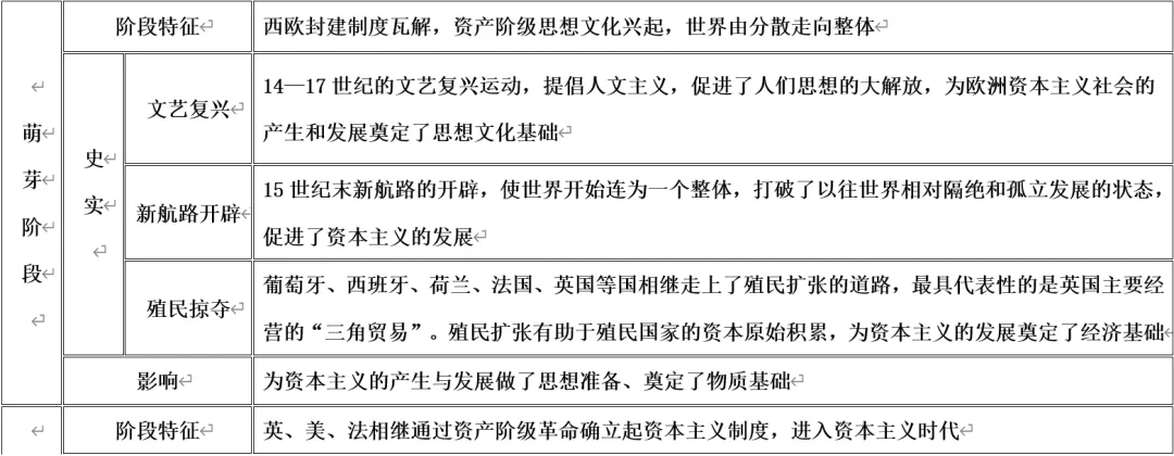 中考历史 | 资本主义社会的发展与扩张-第1张图片-四季读书网
