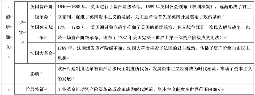中考历史 | 资本主义社会的发展与扩张-第2张图片-四季读书网