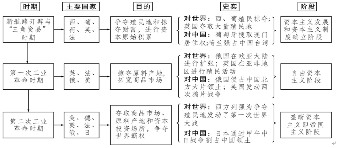 中考历史 | 资本主义社会的发展与扩张-第5张图片-四季读书网