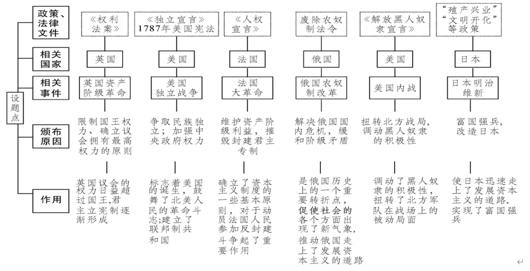 中考历史 | 资本主义社会的发展与扩张-第6张图片-四季读书网