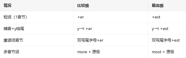 【完整版】中考英语语法十大考点-第13张图片-四季读书网