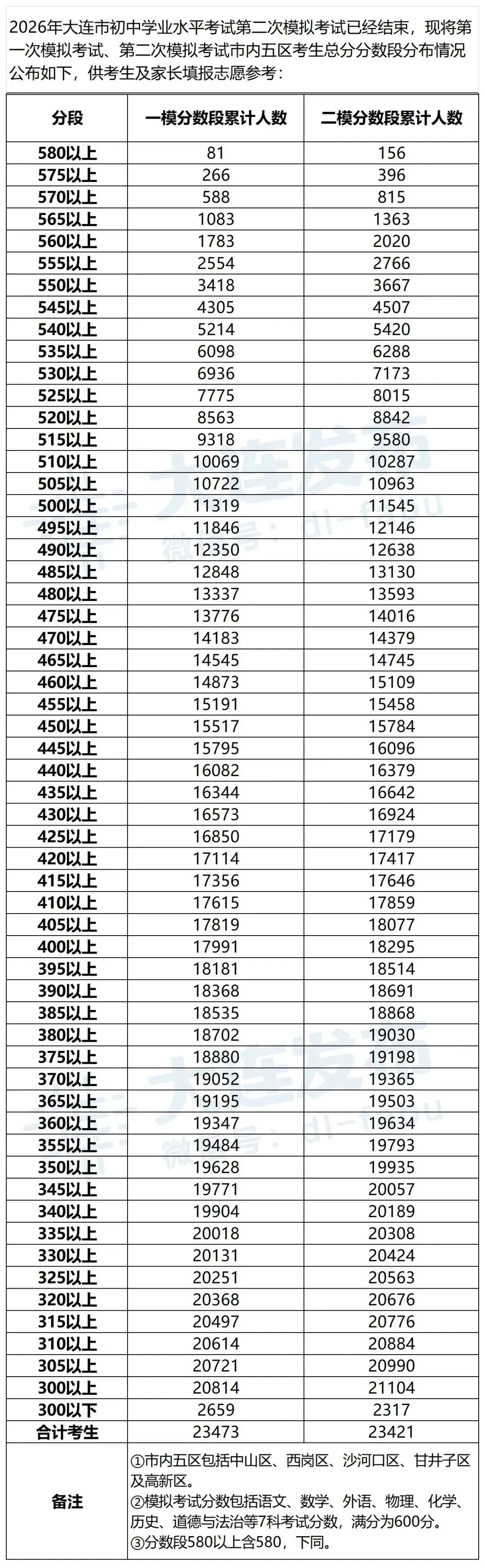 2026年大连中考一模二模分数段人数对比(五分段、一分段)-第1张图片-四季读书网