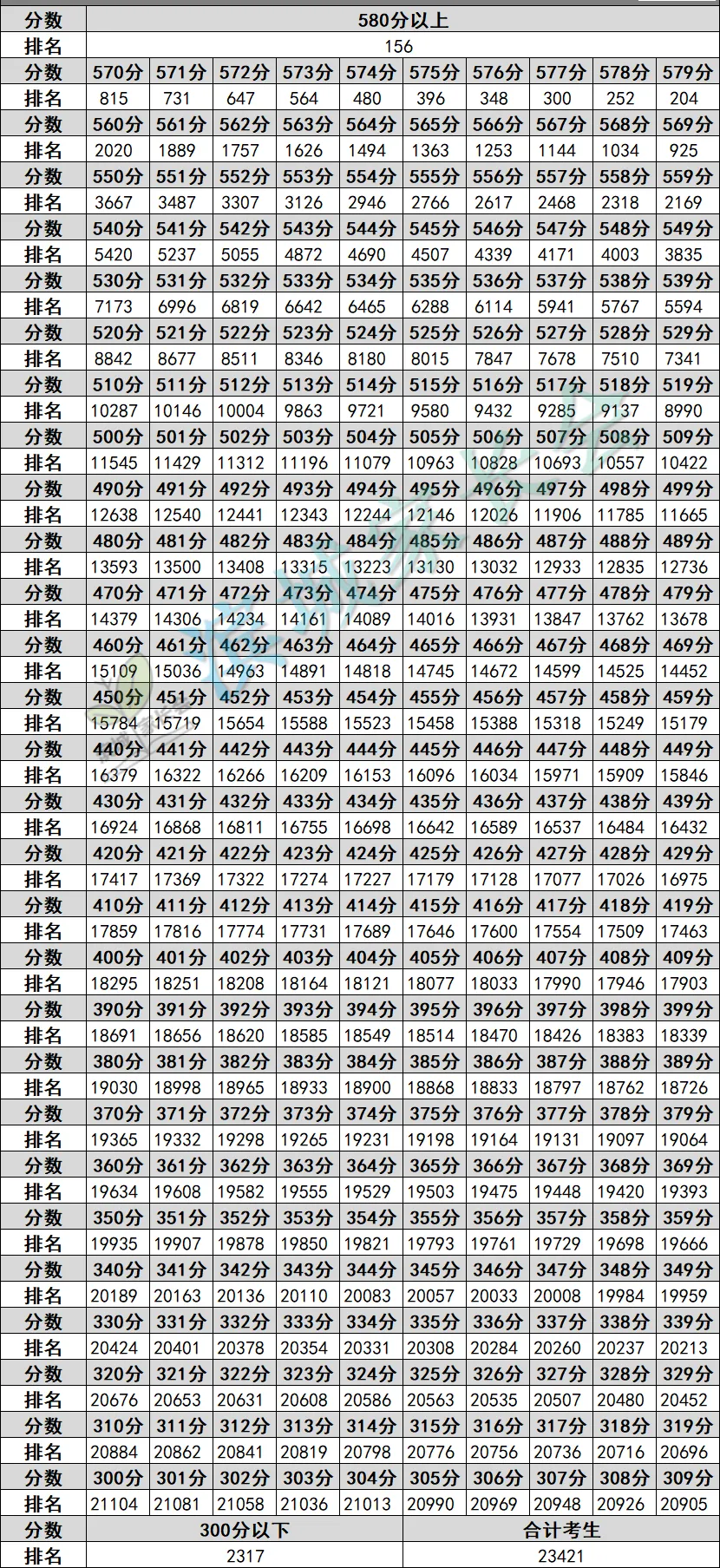 2026年大连中考一模二模分数段人数对比(五分段、一分段)-第2张图片-四季读书网