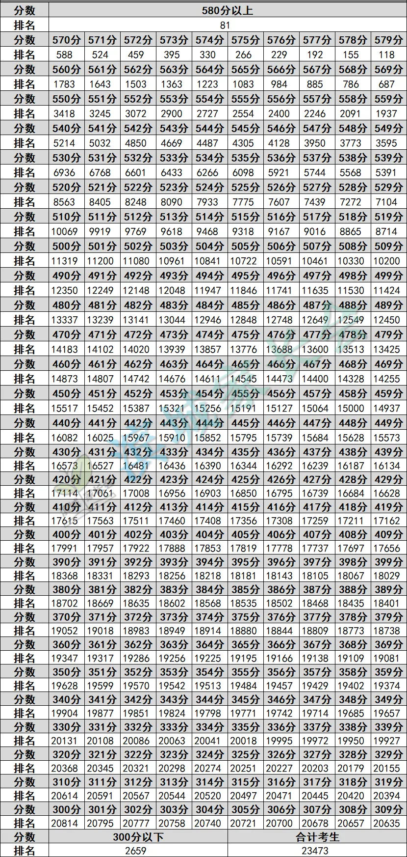 2026年大连中考一模二模分数段人数对比(五分段、一分段)-第3张图片-四季读书网