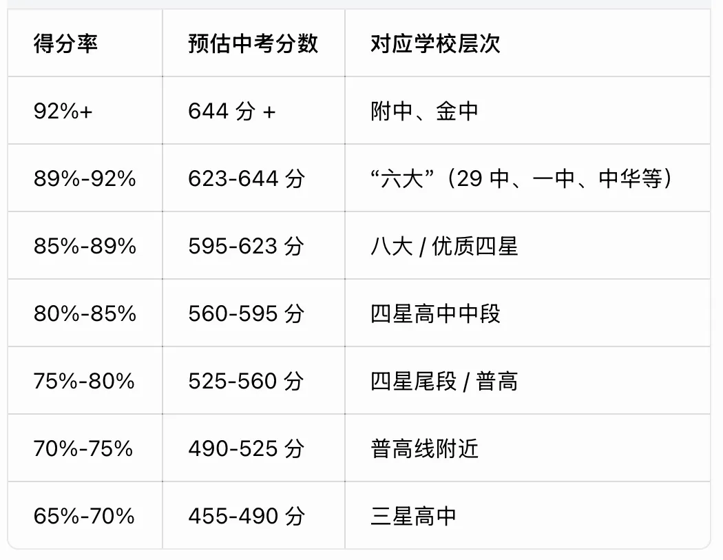26年南京中考二模深度解析:难度不一样,分数怎么对标学校?-第14张图片-四季读书网