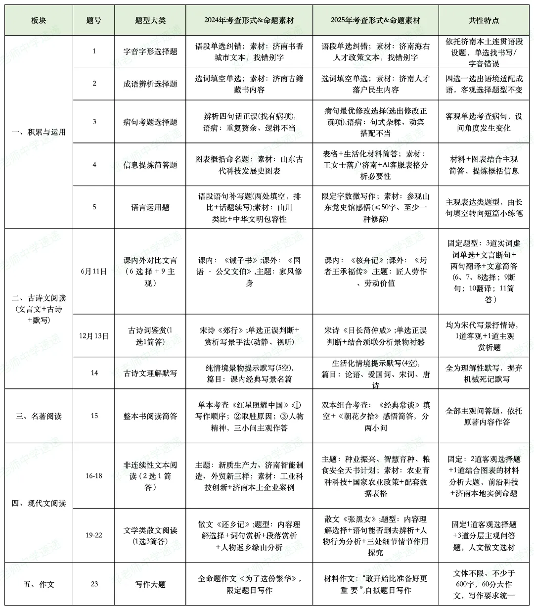 济南中考倒计时8天:全科答题规范 + 应试技巧考前汇总!来看看阅卷老师眼中的答卷-第10张图片-四季读书网