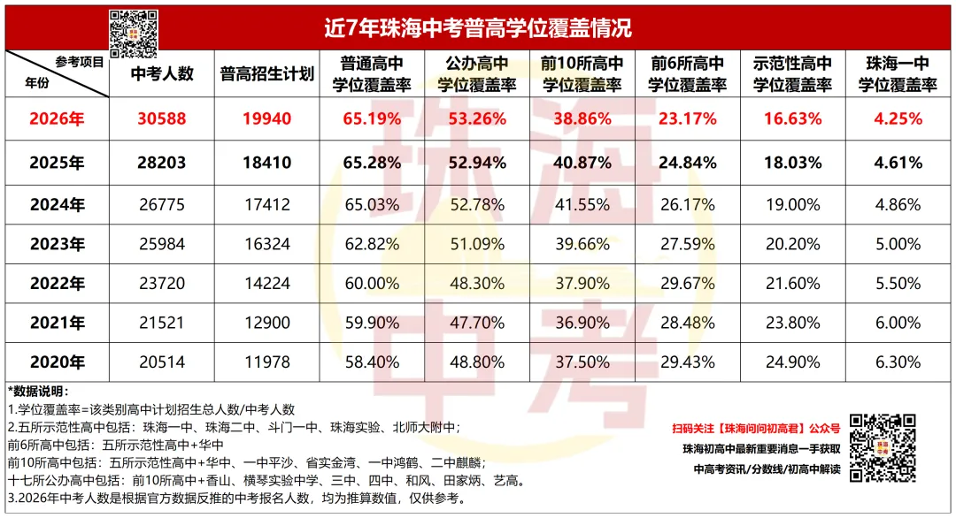 26年珠海高考人数超1.5万人!中考人数突破3万!重点高中学位仅剩......-第5张图片-四季读书网