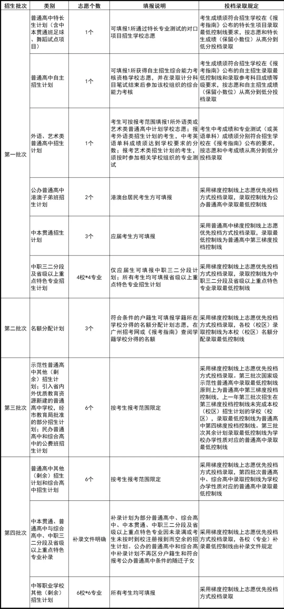 紧急提醒!广州中考志愿明日 16:00 截止!家长热议 5 大问题 + 避坑指南一次说清-第13张图片-四季读书网