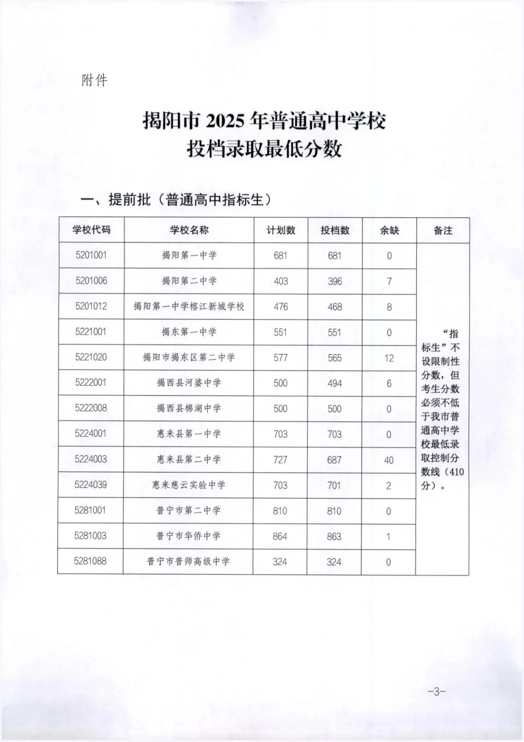 2025年揭阳中考/中职院校录取分数汇总!-第4张图片-四季读书网