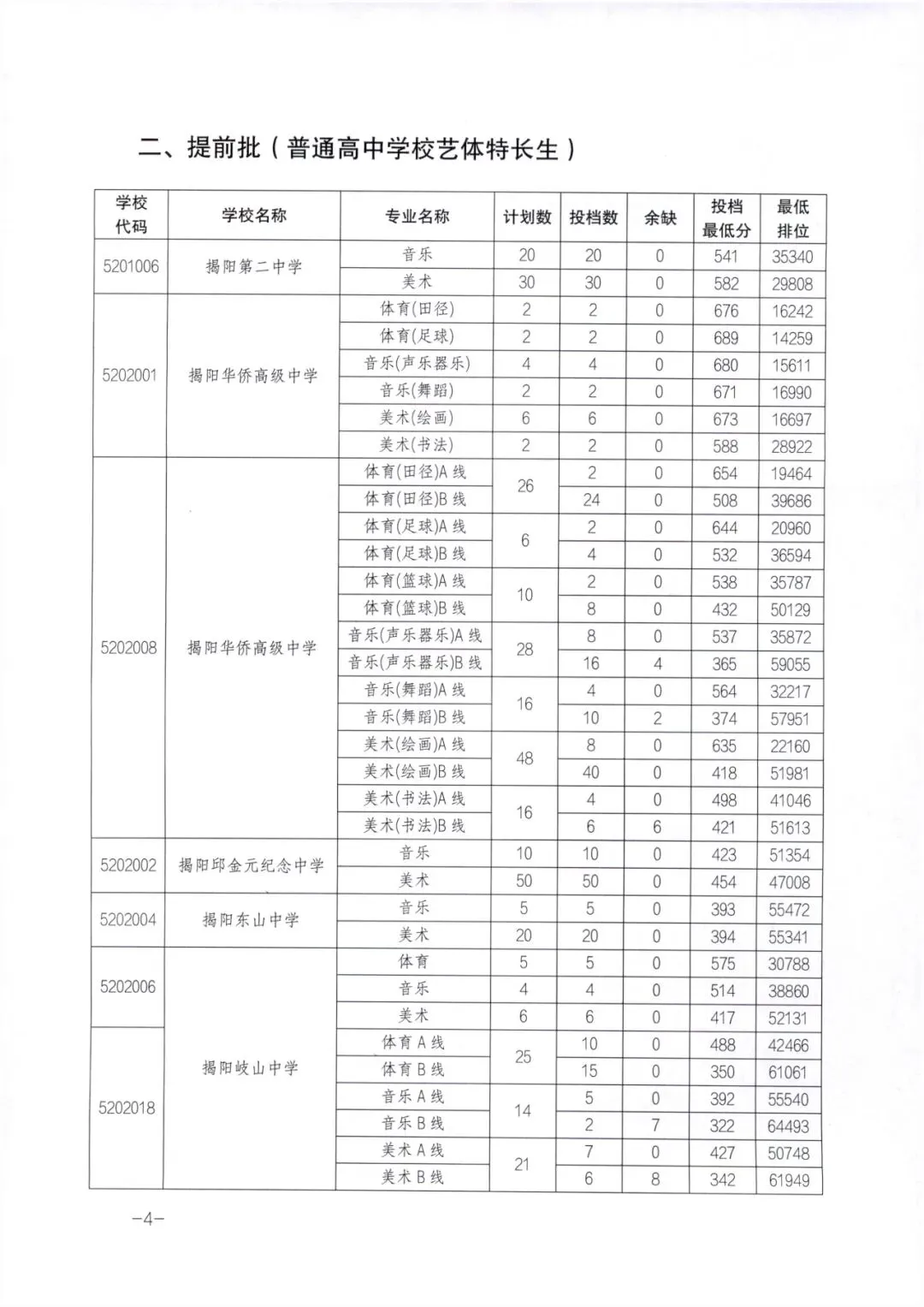 2025年揭阳中考/中职院校录取分数汇总!-第5张图片-四季读书网