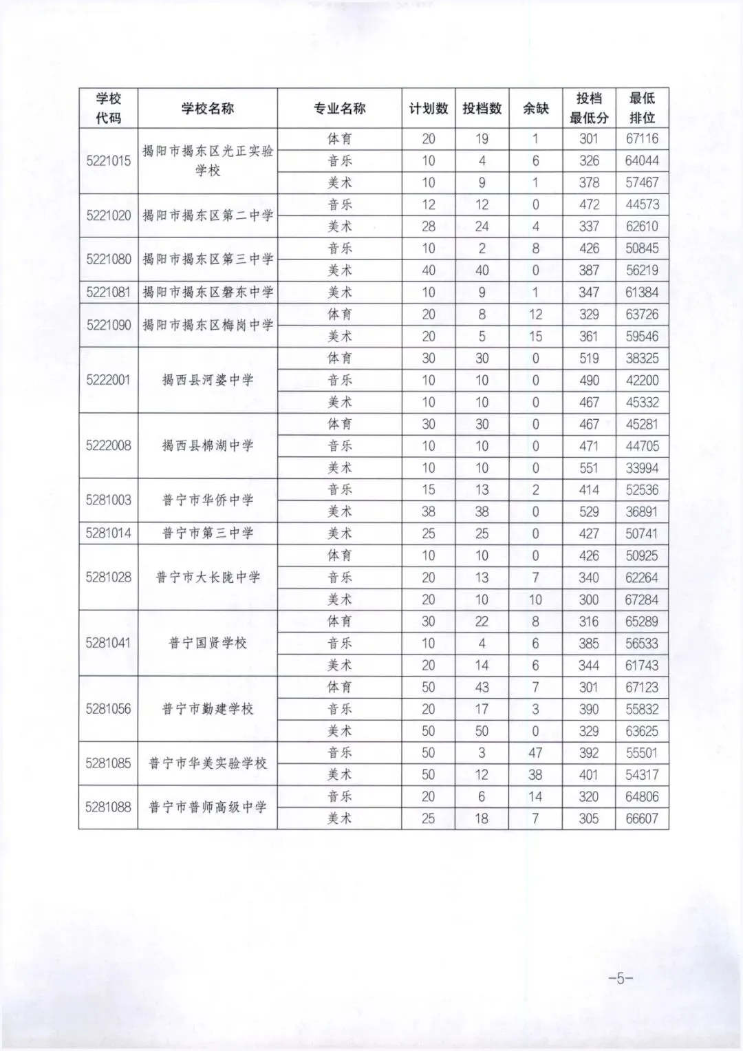 2025年揭阳中考/中职院校录取分数汇总!-第6张图片-四季读书网