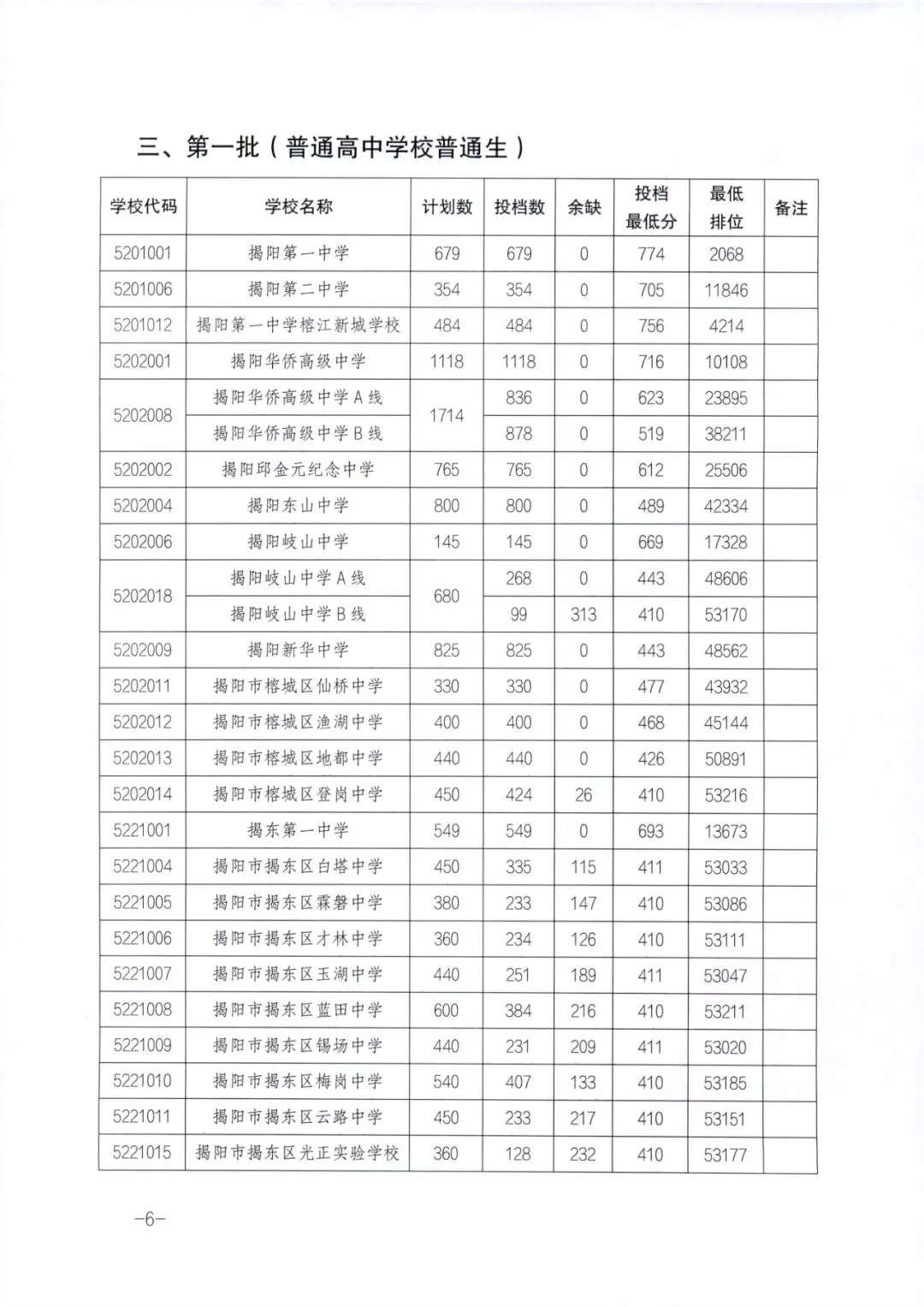 2025年揭阳中考/中职院校录取分数汇总!-第7张图片-四季读书网
