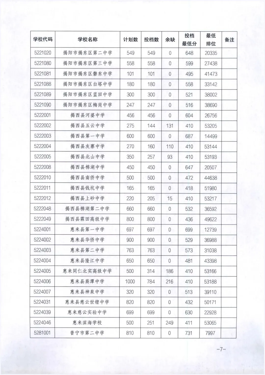 2025年揭阳中考/中职院校录取分数汇总!-第8张图片-四季读书网