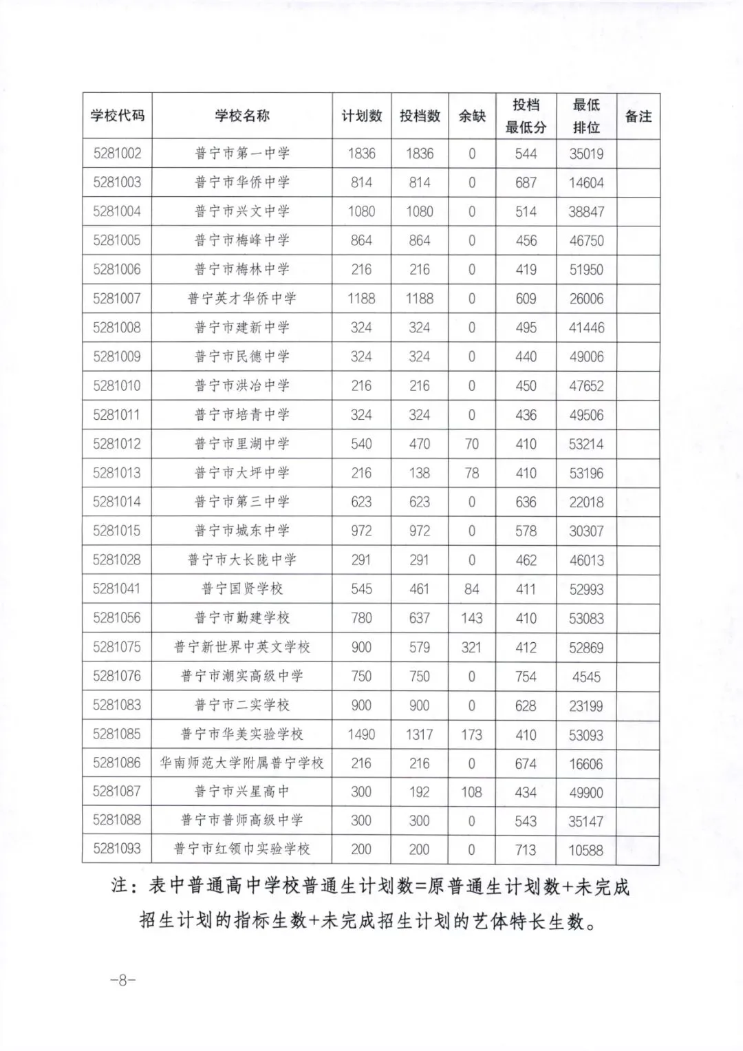 2025年揭阳中考/中职院校录取分数汇总!-第9张图片-四季读书网