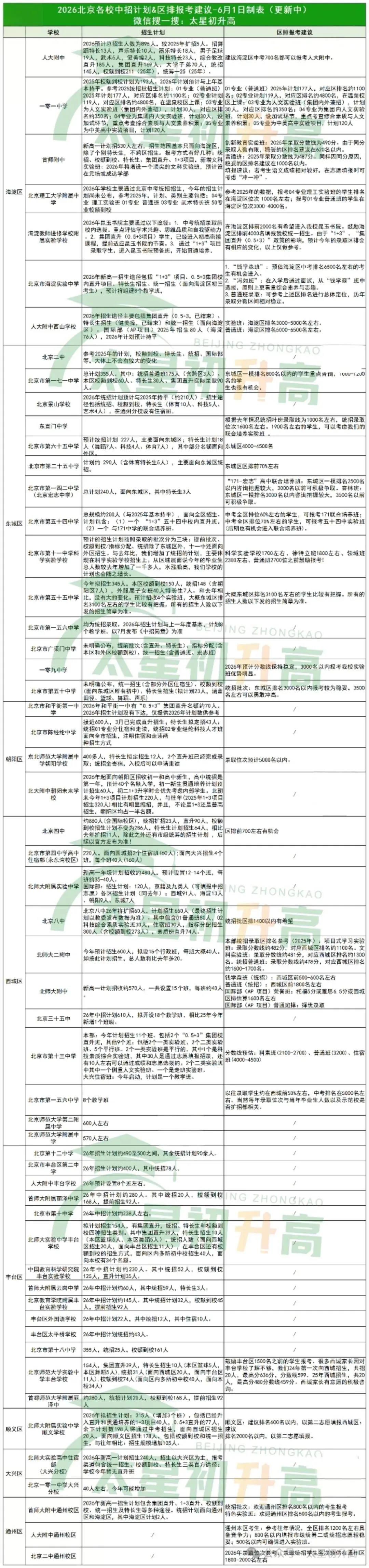 2026北京中考:56所高中中招计划+区排报考建议表(收藏)-第2张图片-四季读书网