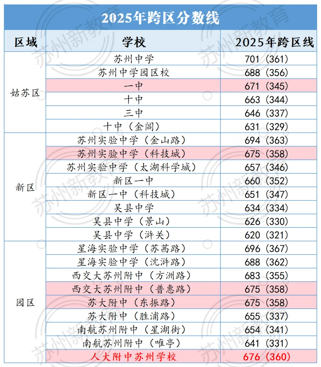 苏州中考提前批“锁死”警告!新校首招怎么排?扩招真的会降分吗?-第8张图片-四季读书网