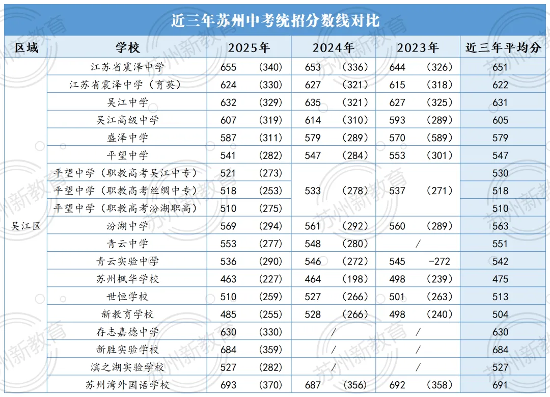 苏州中考提前批“锁死”警告!新校首招怎么排?扩招真的会降分吗?-第9张图片-四季读书网