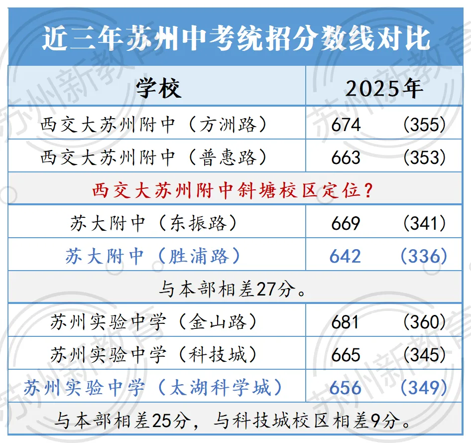 苏州中考提前批“锁死”警告!新校首招怎么排?扩招真的会降分吗?-第10张图片-四季读书网