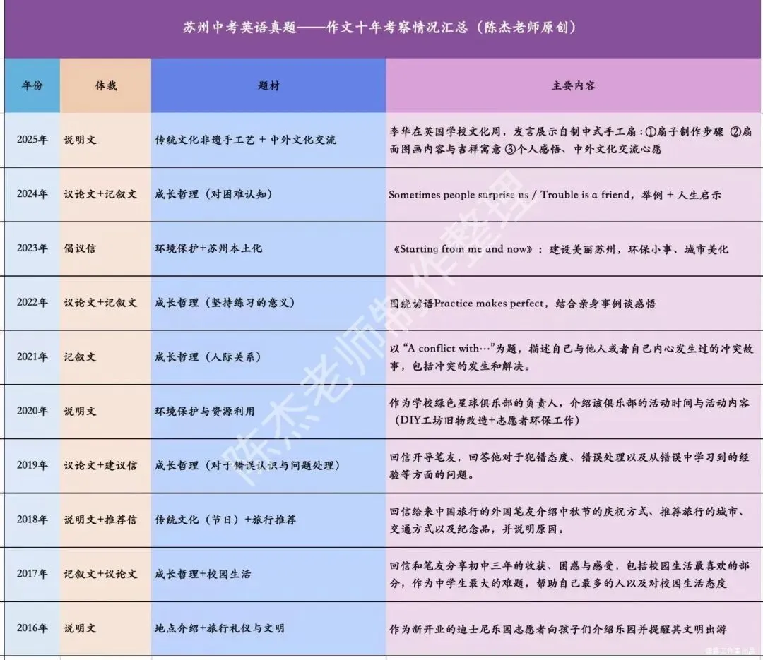 苏州中考英语近十年作文真题考情汇总-第2张图片-四季读书网