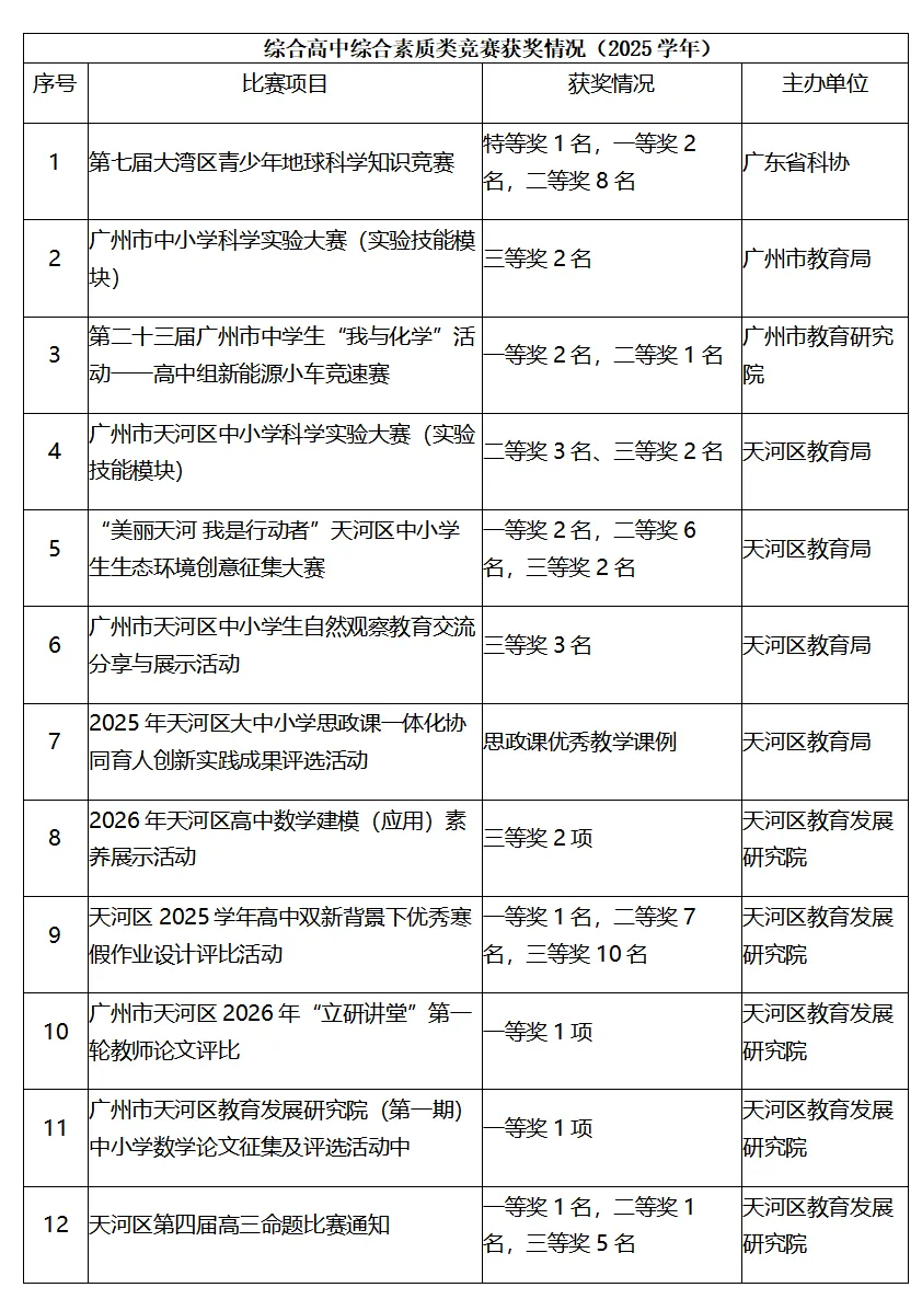广州中考院校信息 | 2026广州市天河职业高级中学招生简介-第13张图片-四季读书网