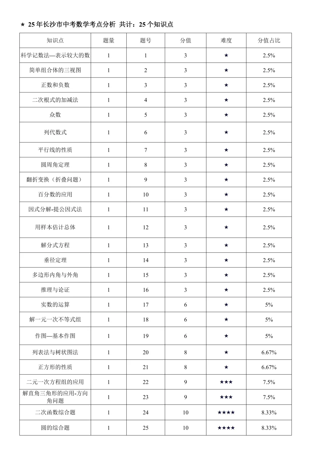 【适才培优】初三数学中考长沙市+湖南省-第14张图片-四季读书网