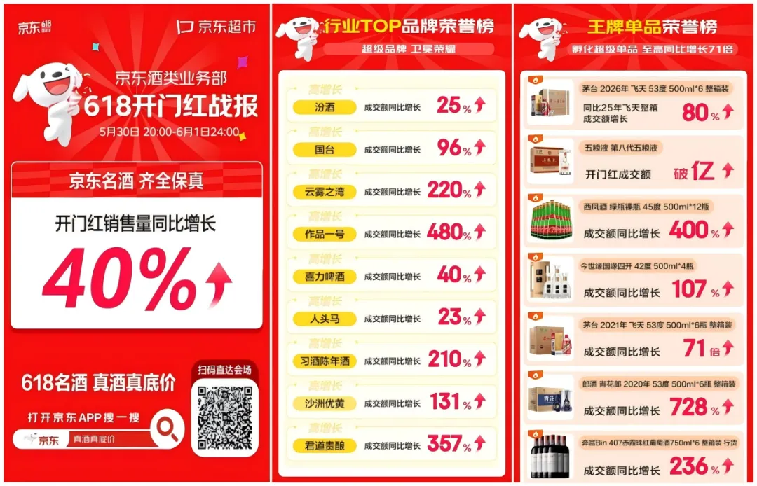 618白酒“年中考”:价格战退潮、品牌力登台,能否迎来淡季“小阳春”?-第6张图片-四季读书网