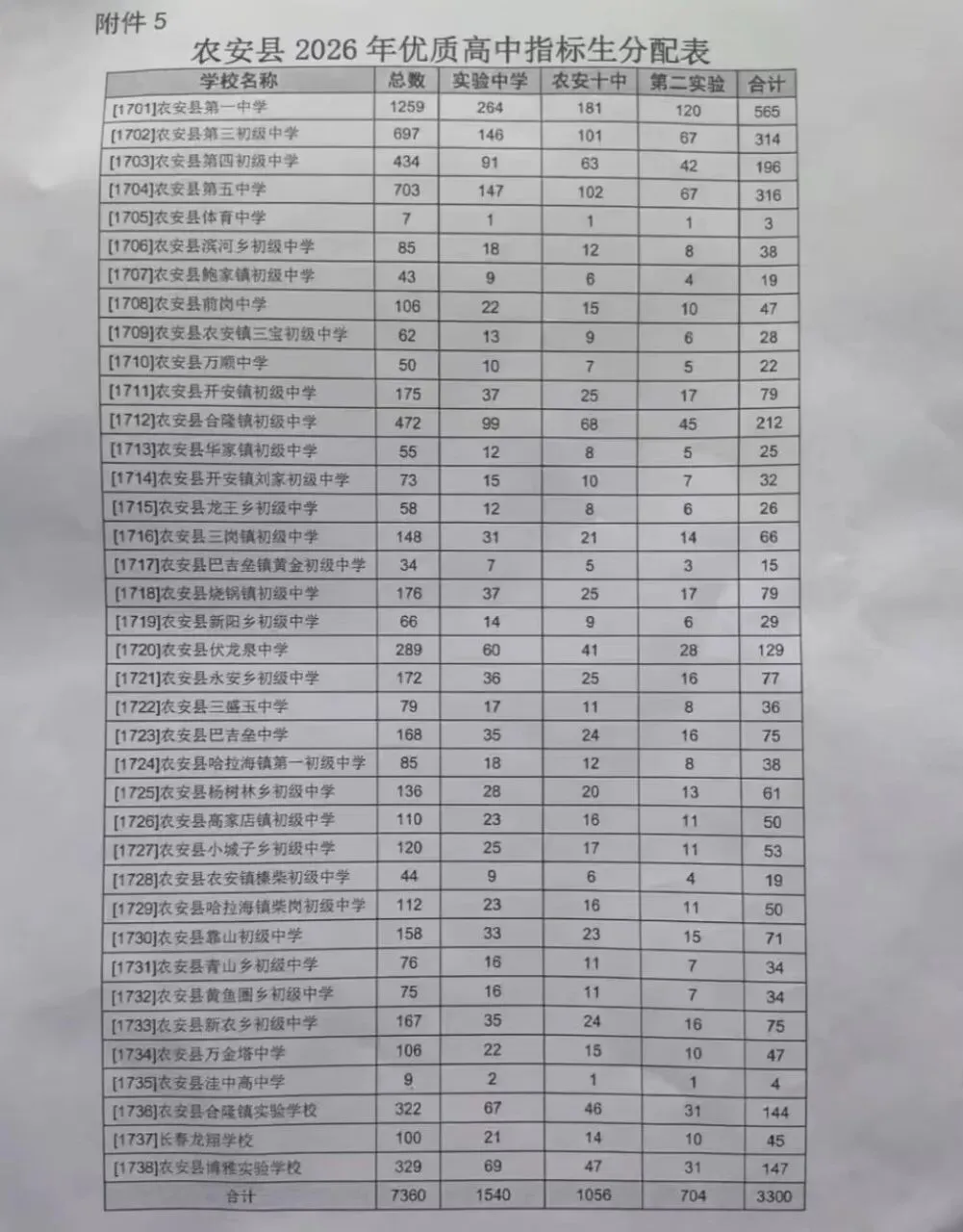 中考录取办法有变,获得指标生名额,大概率能被录取.考生能否获得指标生?看看各校指标生人数.-第1张图片-四季读书网