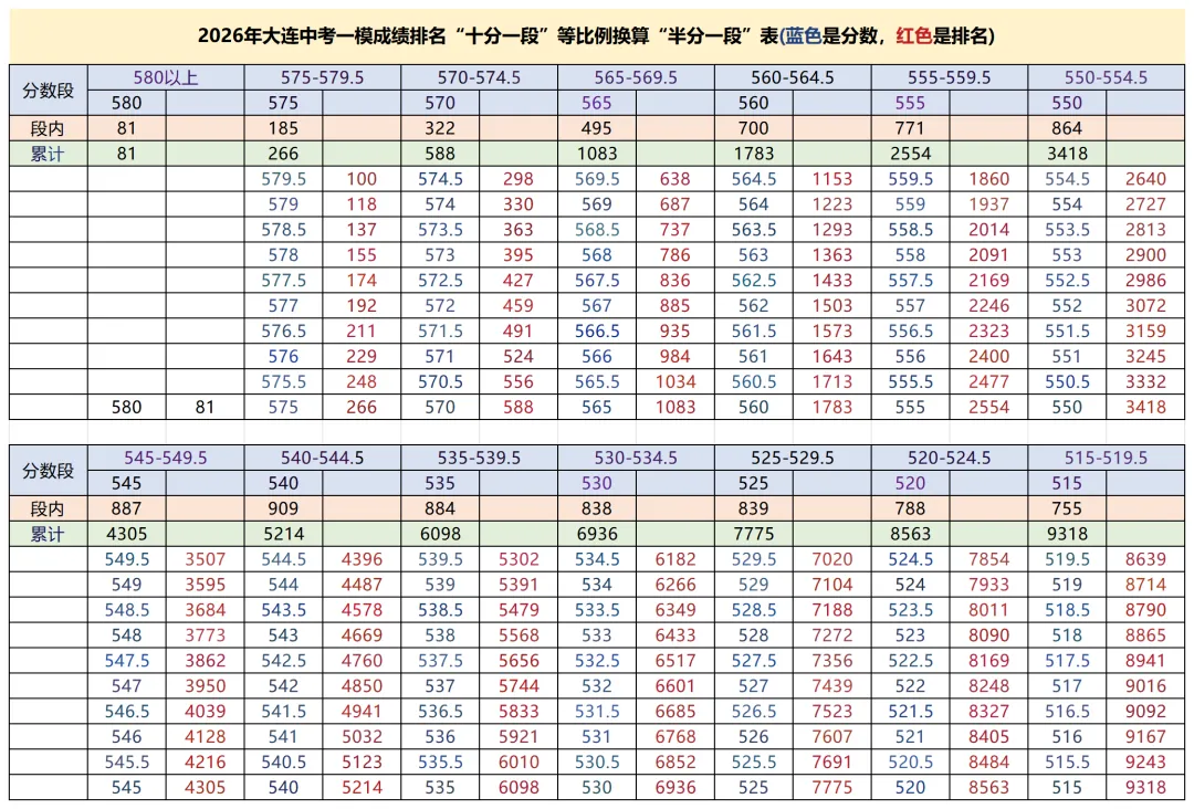 2026年大连中考二模成绩排名“十分一段”等比例换算“半分一段”表-第1张图片-四季读书网