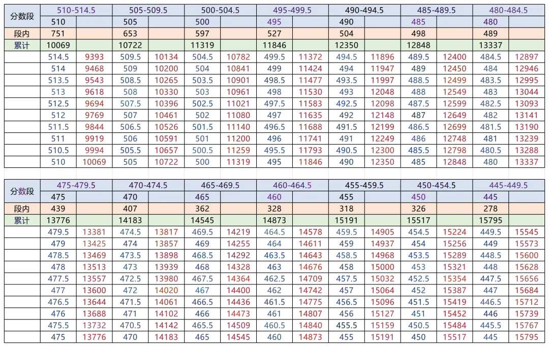 2026年大连中考二模成绩排名“十分一段”等比例换算“半分一段”表-第2张图片-四季读书网