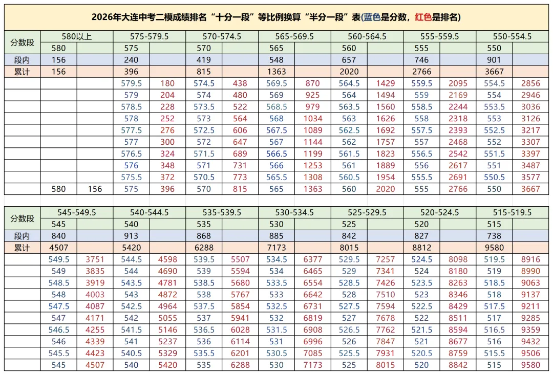2026年大连中考二模成绩排名“十分一段”等比例换算“半分一段”表-第4张图片-四季读书网