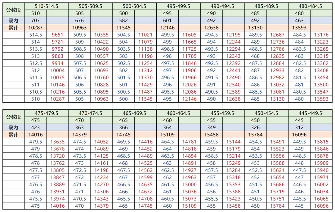 2026年大连中考二模成绩排名“十分一段”等比例换算“半分一段”表-第5张图片-四季读书网