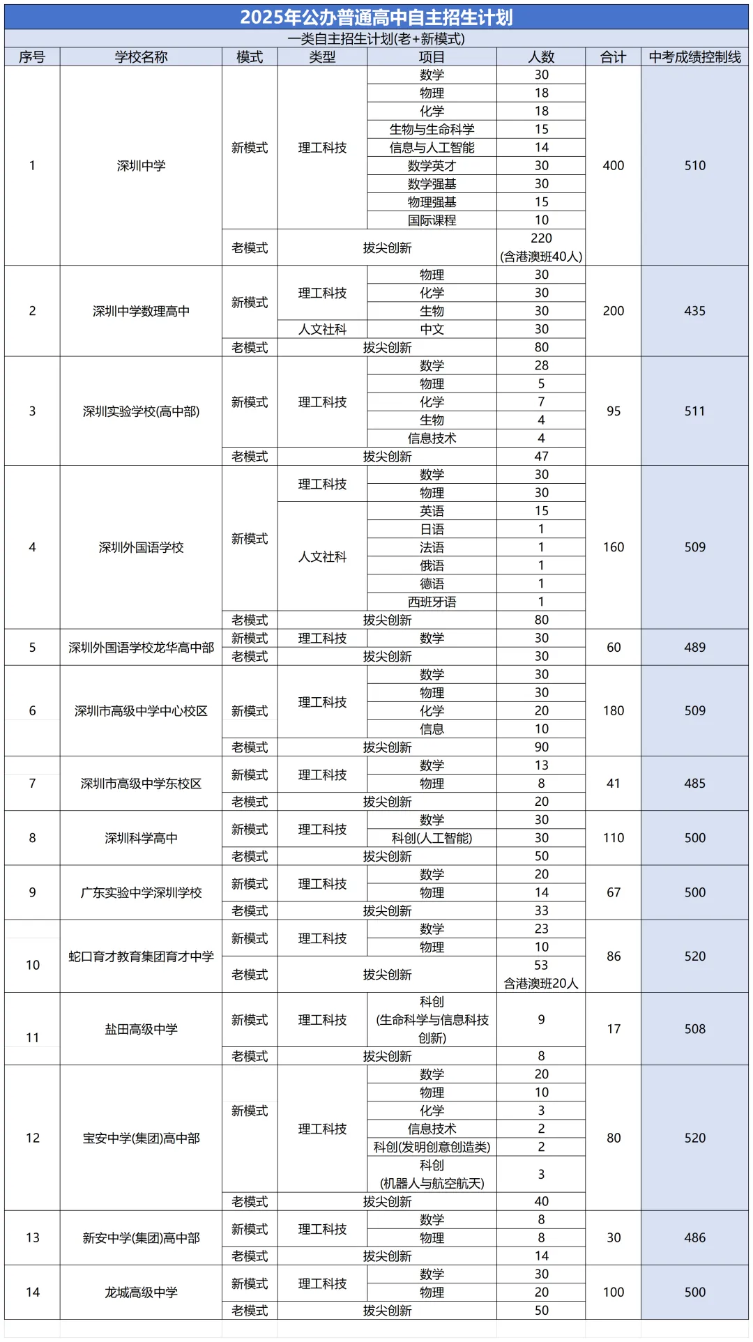 深圳中考一类自招项目汇总!附25年各校招生计划-第4张图片-四季读书网