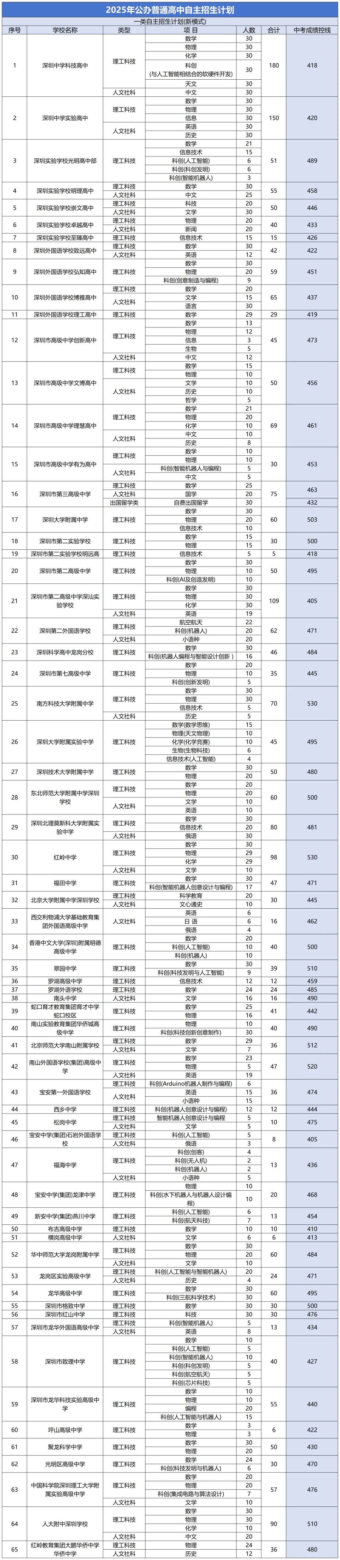 深圳中考一类自招项目汇总!附25年各校招生计划-第5张图片-四季读书网