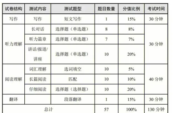 四六级模考重磅来袭!提前实战,高效备考-第10张图片-四季读书网