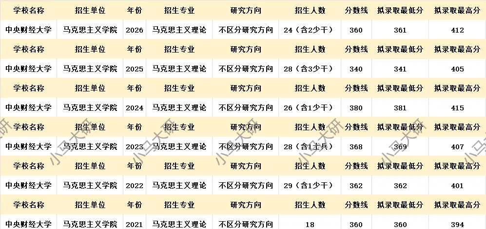 真题择校|中央财经大学27马理论考研分析:内含真题/参考书目/命题特点/择校建议-第7张图片-四季读书网