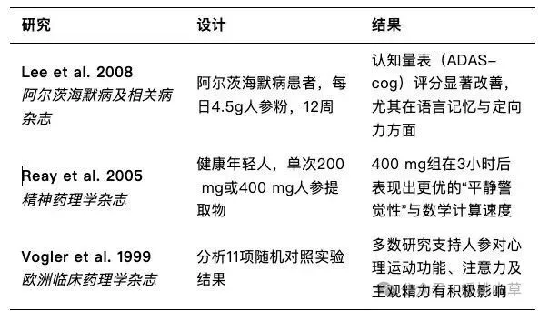 中考最后阶段脑力告急?5 篇国际权威期刊联合验证:人参能帮考生守住 3 个核心考场优势-第4张图片-四季读书网