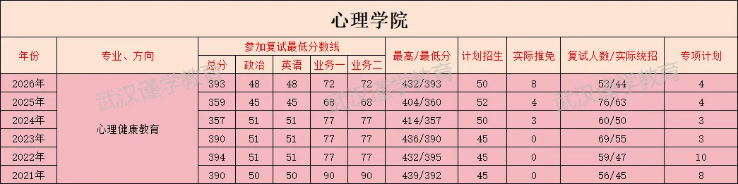 27华师心理健康教育考研|分数线|报录比|参考书|真题全整理!-第9张图片-四季读书网