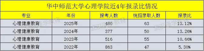 27华师心理健康教育考研|分数线|报录比|参考书|真题全整理!-第10张图片-四季读书网