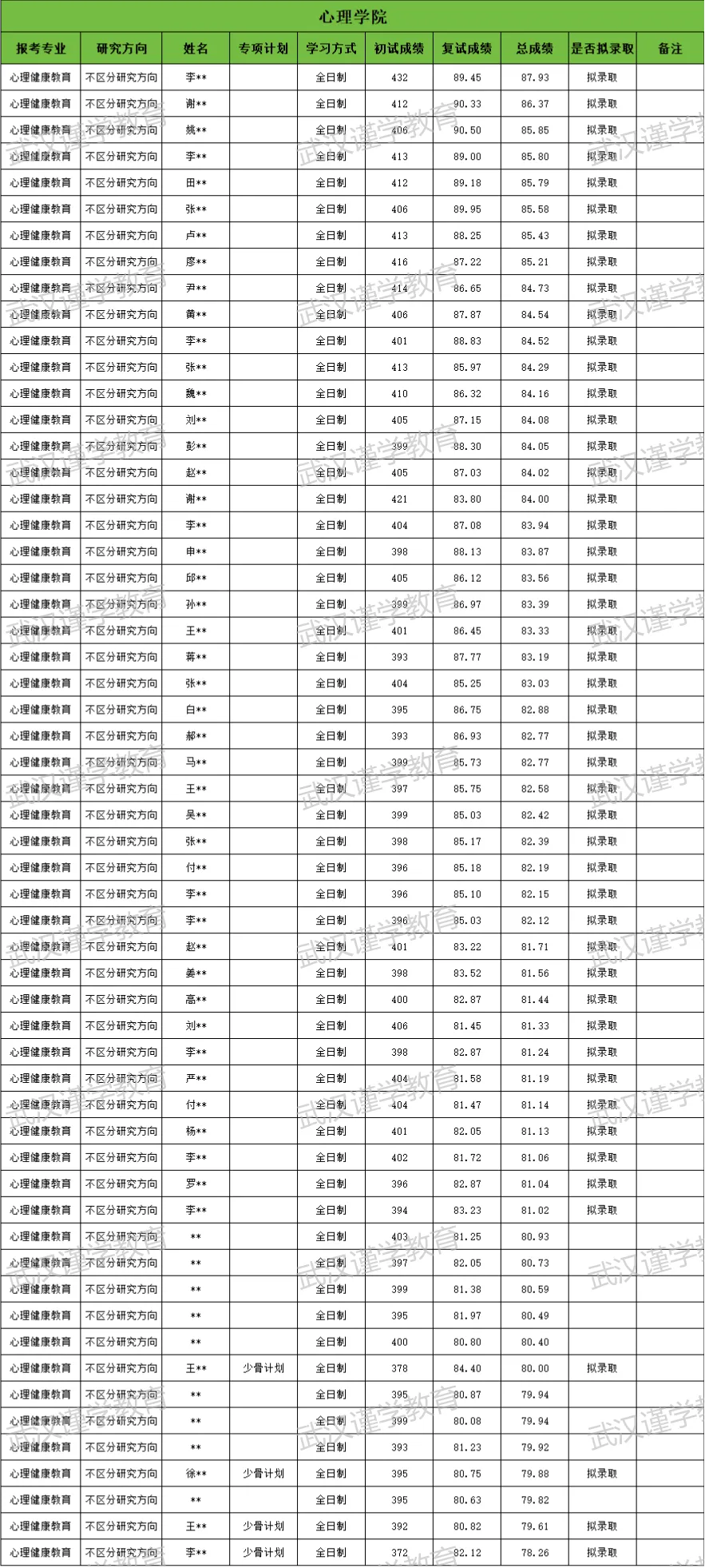 27华师心理健康教育考研|分数线|报录比|参考书|真题全整理!-第13张图片-四季读书网