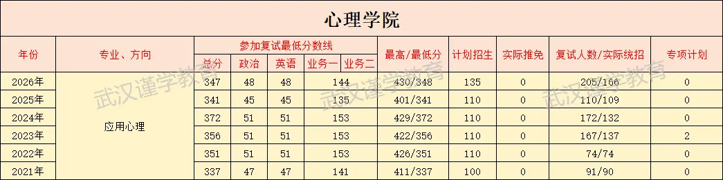 27华师应用心理考研|分数线|报录比|参考书|真题全整理!-第10张图片-四季读书网