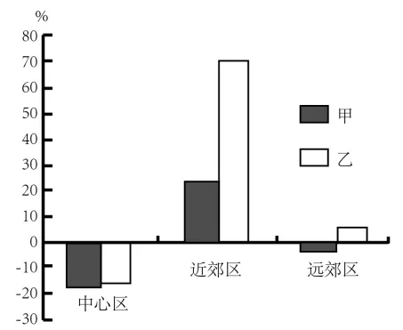 高一下期末-地理-乡村和城镇真题汇编试卷考答案解析考点题型-第18张图片-四季读书网