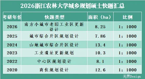 【无界首发——状元真题解绘 · 柒拾】浙江农林大学2026年城市规划快题解析-第3张图片-四季读书网