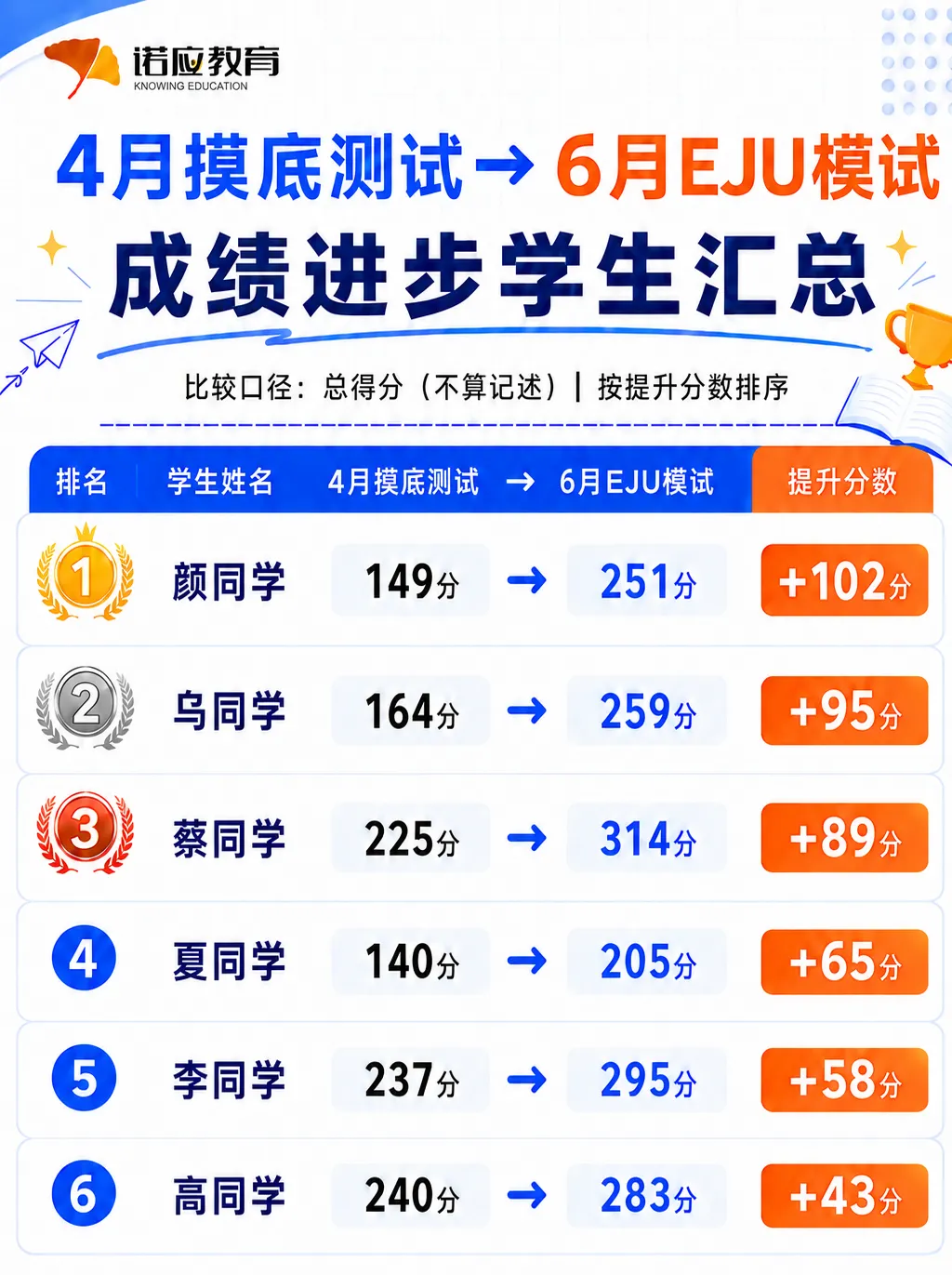 诺应6月EJU模拟考回顾|距离EJU本番还有3周!现在调整完全来得及-第7张图片-四季读书网