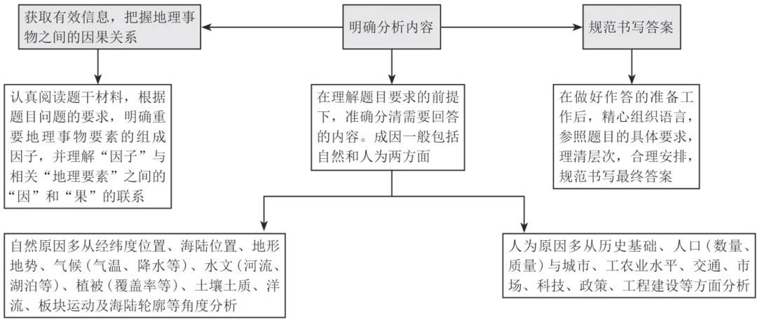 26地理中考解题攻略(二):综合题-第2张图片-四季读书网 26地理中考解题攻略(二):综合题-第2张图片-四季读书网